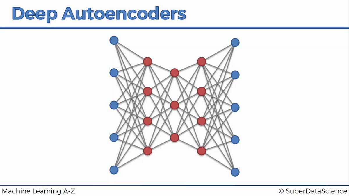 Autoencoders with PyTorch. Auto Encoders are self supervised, a… | by ...