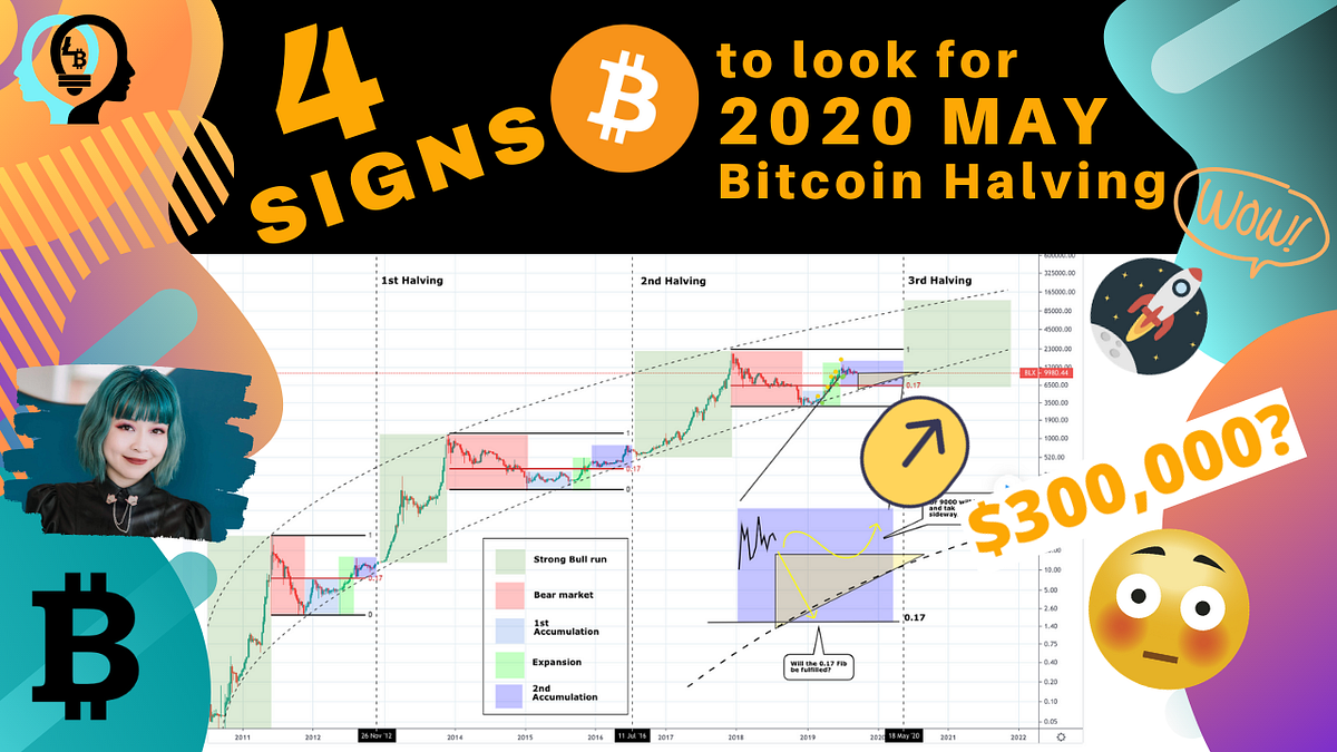 4 signs to look for Bitcoin Halving 2020 | Price prediction | by Lowina  Blackman | Medium