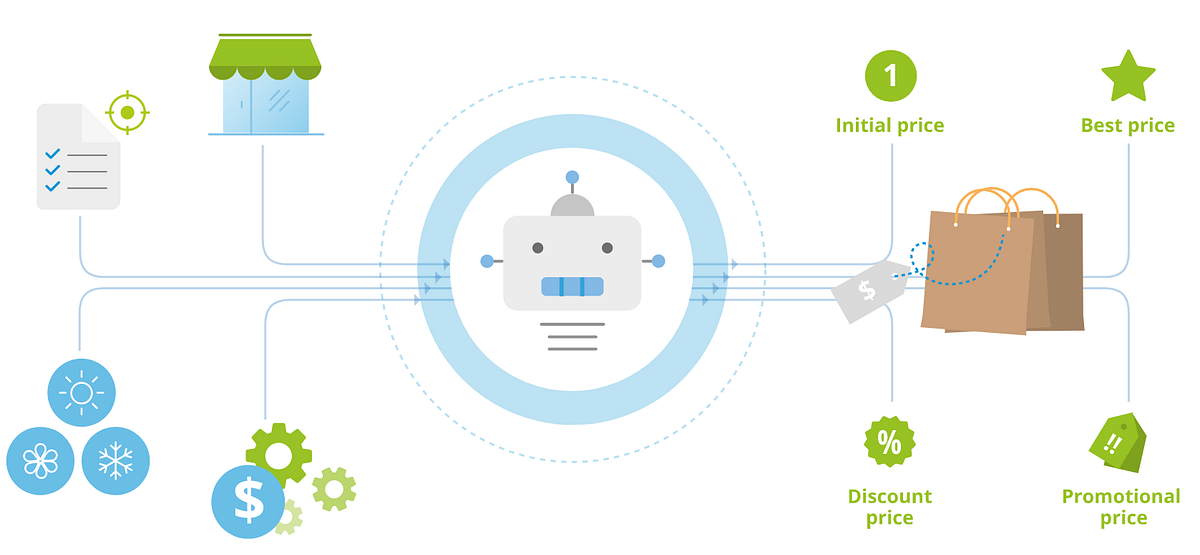 Using Machine Learning In Sales and Pricing Optimization | by Fhel ...