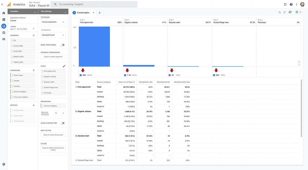 Amplitude Analytics vs. Google Analytics 4 Funnels by Timothy