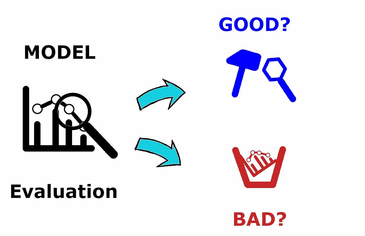 Evaluate model. Model evaluation.
