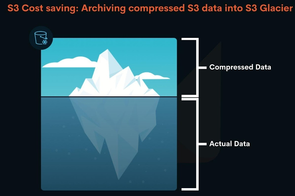Amazon S3 Glacier. S3 — Glacier designed to provide you… by