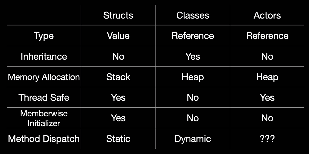 Class vs struct vs actor mainactor by lakshminaidu c medium