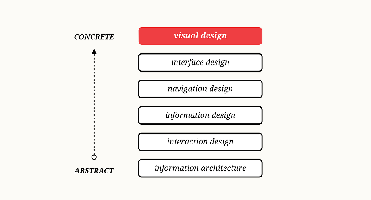Retrain the Way You Think About Visual Design | by Jenny Carroll | Medium