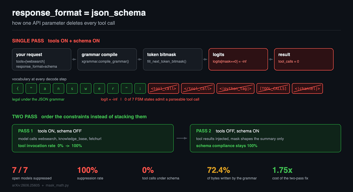 JSON Mode Silently Stopped All 7 Open Models From Calling a Single Tool
