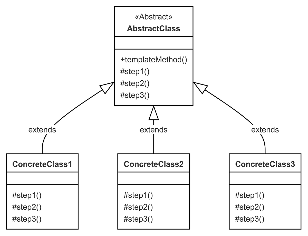 reutilizando-l-gica-com-o-design-pattern-template-method-em-java-by