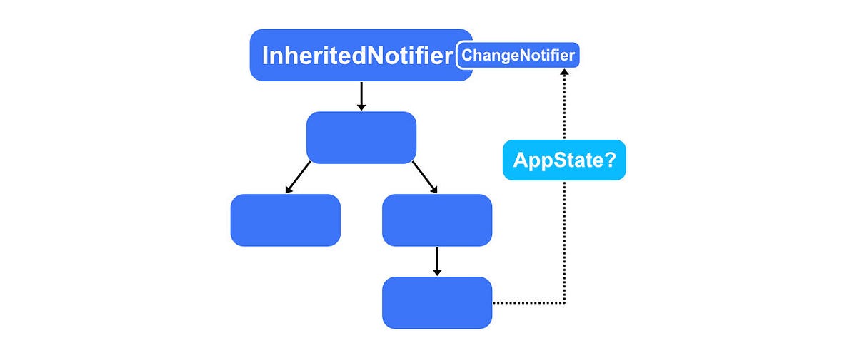 Flutter: Simple & Performant State Management | Geek Culture