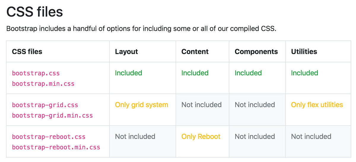 Bootstrap Summary. I’m learning the popular HTML, CSS, JS… | by Apoorv ...