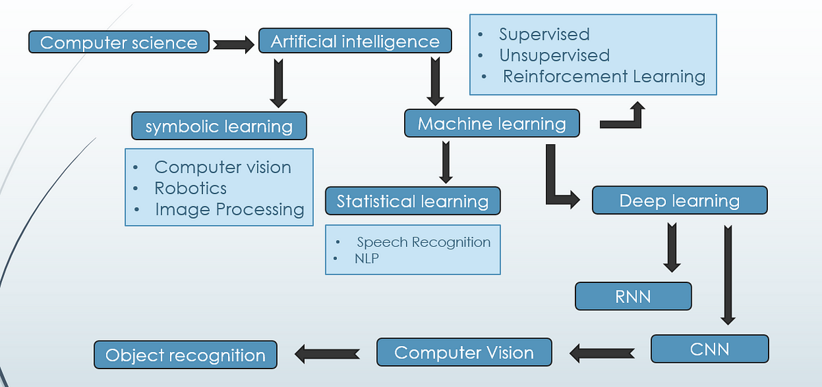 What is an Artificial intelligence for everyone | by Reuban
