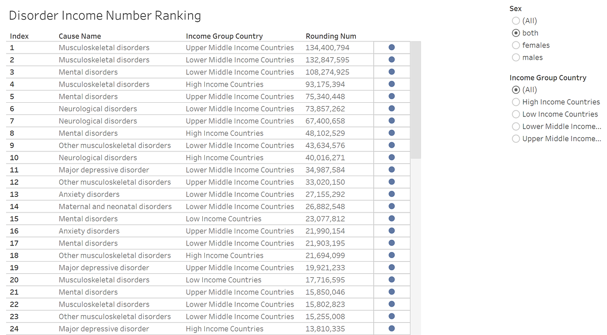 Top N Tables and Word Filters in Tableau Medium