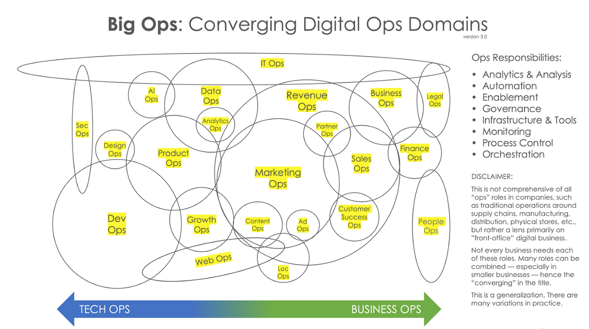 Research Ops: learning from other Ops | by Ilgvars Jansons | Medium