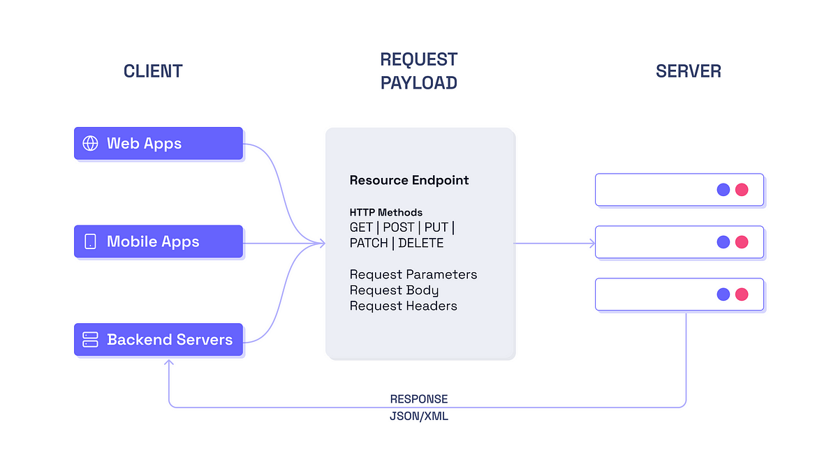 Designing REST APIs With CRUD Operations | By Elias Salom | Medium