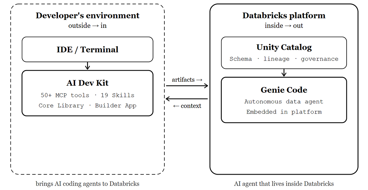 Genie Code and AI Dev Kit: Do You Actually Need Both on Databricks ...