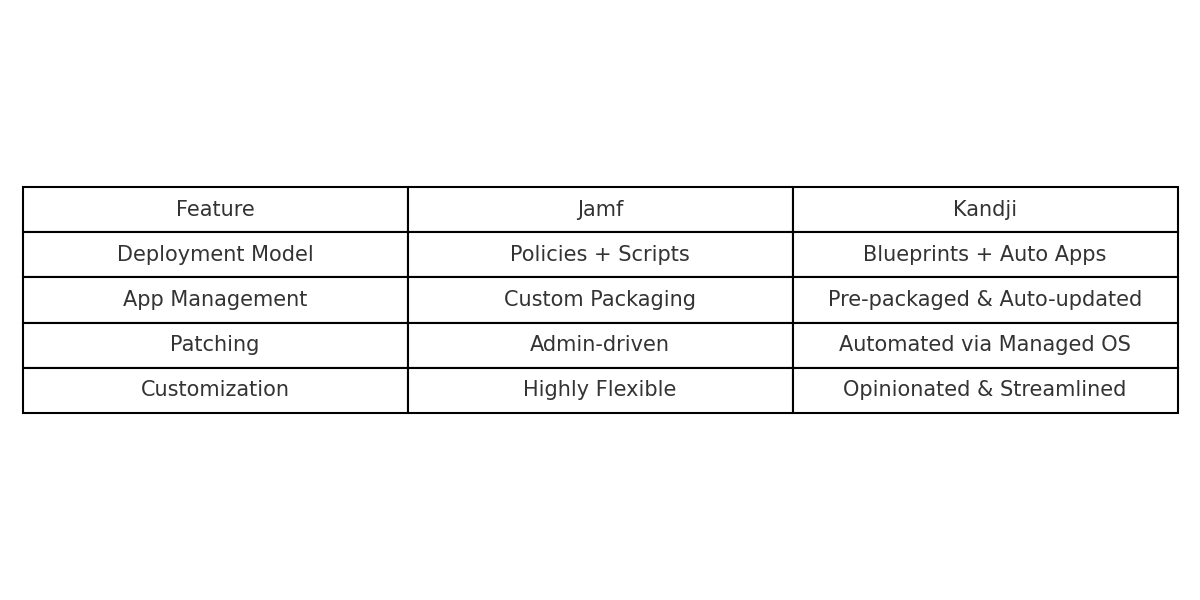 From Jamf to Kandji: Building Zero-Touch Deployment After Migration