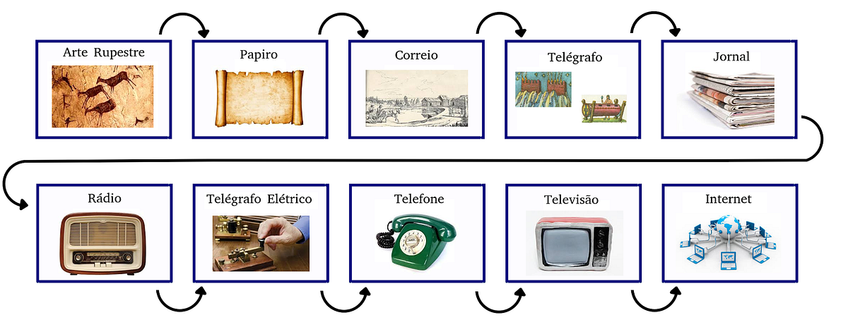Evolução dos meios de comunicação | by Gustavo Sales | Medium
