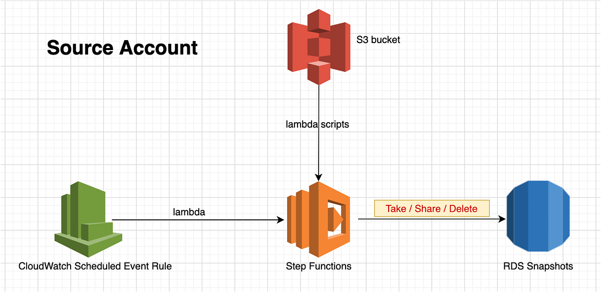 RDS backup strategy using Snapshots by Arun Kumar Cloud Techies