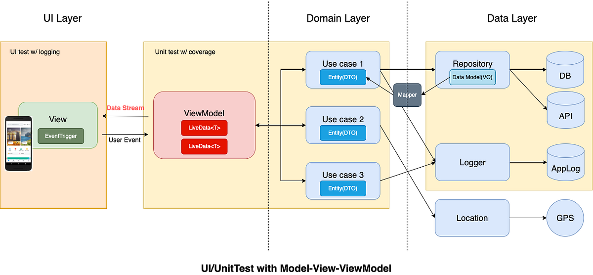 Android Architecture: Part2. MVVM 적용하기 | by 박성철 | How we build ...