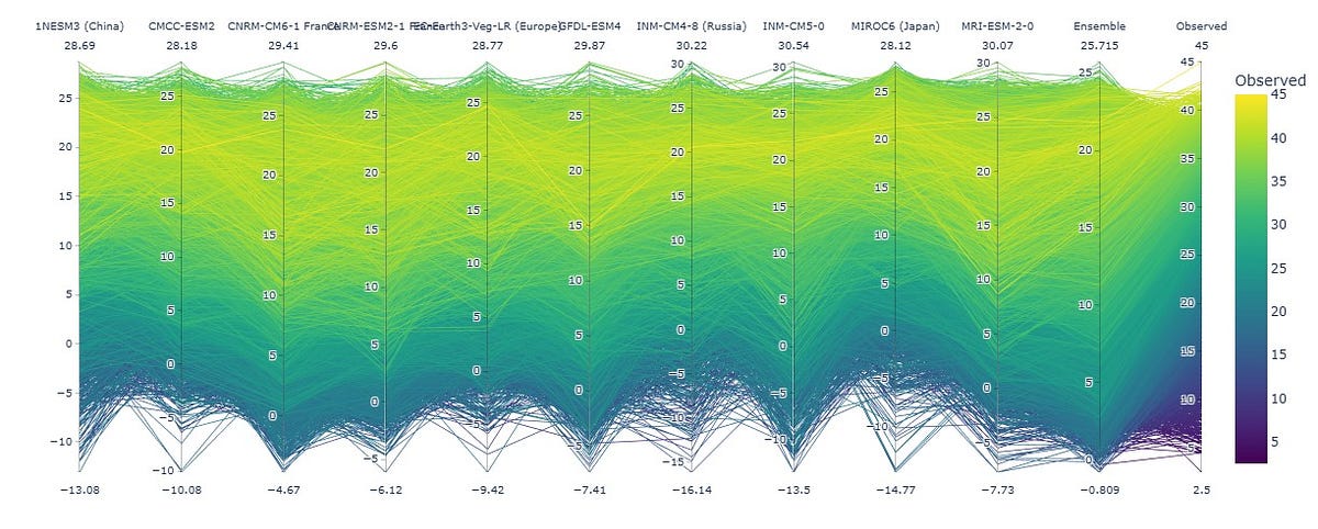 Visualizing GCM Model Data Using Parallel Coordinates Plots in Python ... image.
