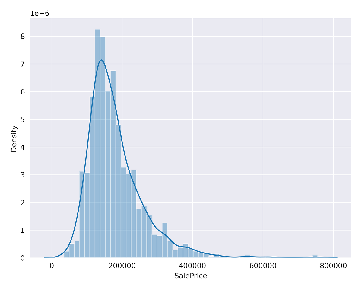 Predicting house sales — Advanced Regression Techniques on Kaggle | by ...