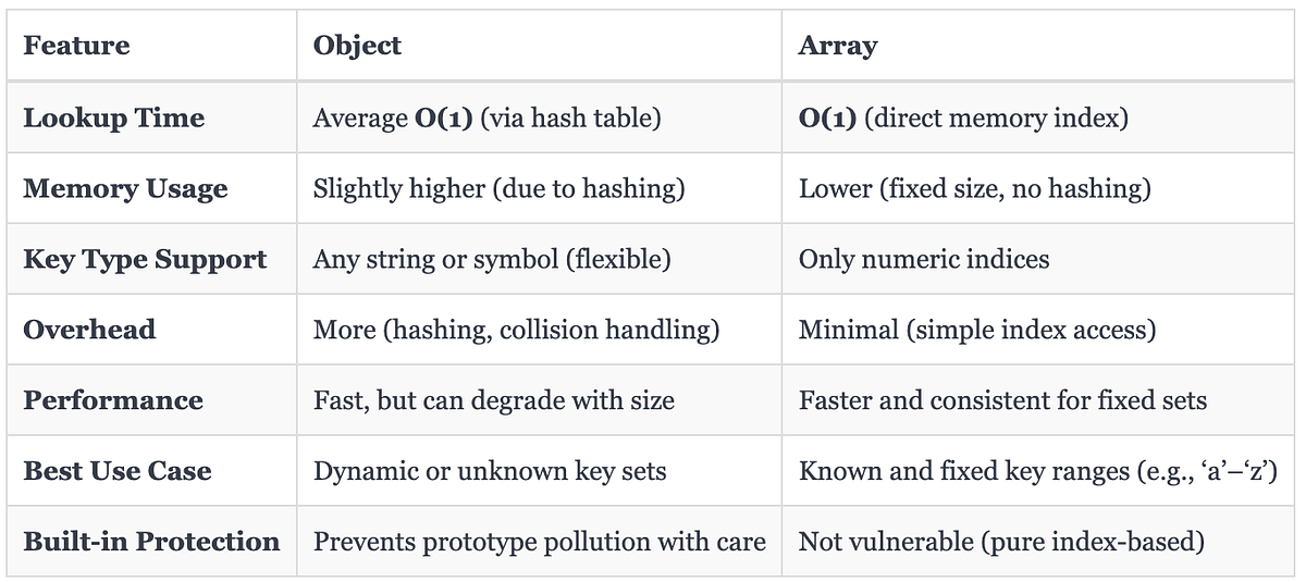 🔍 Object vs Array Lookup in JavaScript — Performance and Hash Table ...