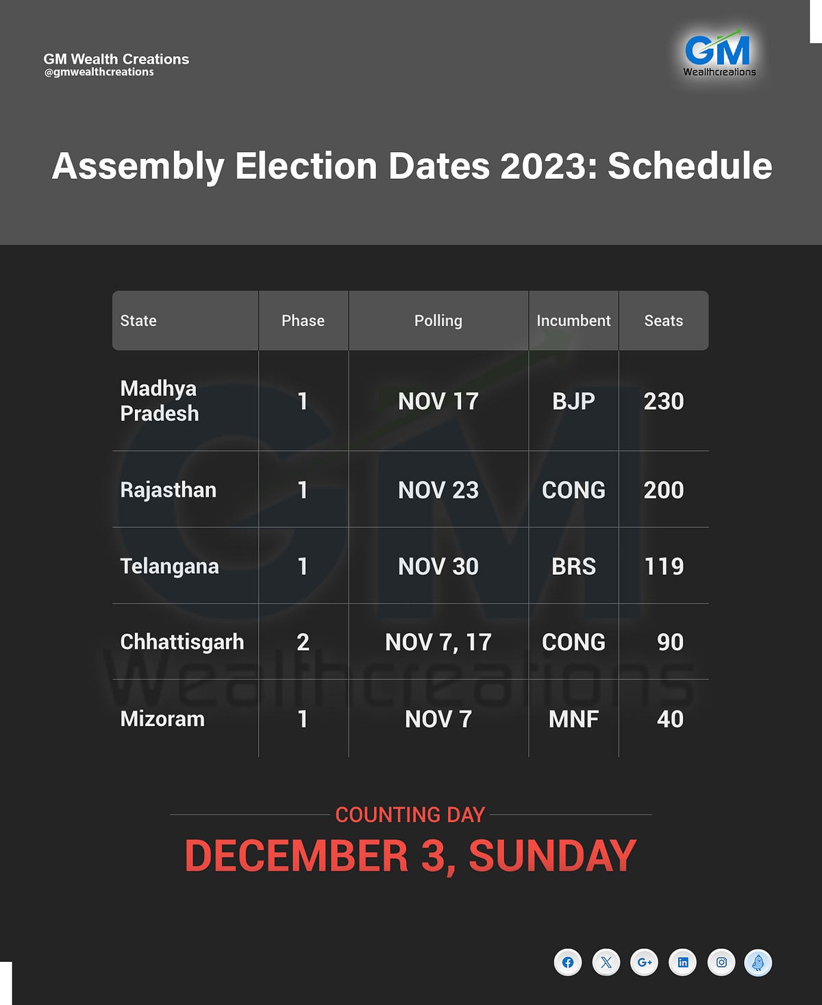 Assembly Election Dates 2023 Schedule GM Wealth Creations Medium