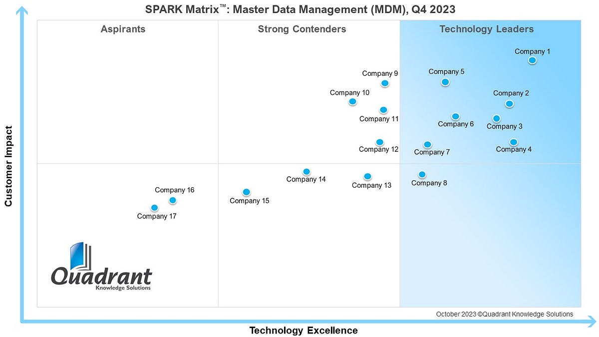 SPARK Matrix™:Master Data Management (MDM) The Foundation of Digital ...