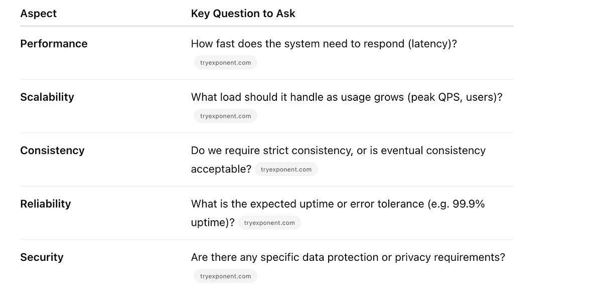 Answering System Design Interview Questions | by Akshay Aryan | Medium