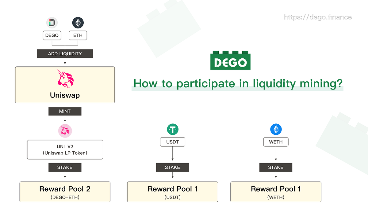 DEGO Liquidity Mining V1. DEGO will officially open up its… | by DEGO |  Medium