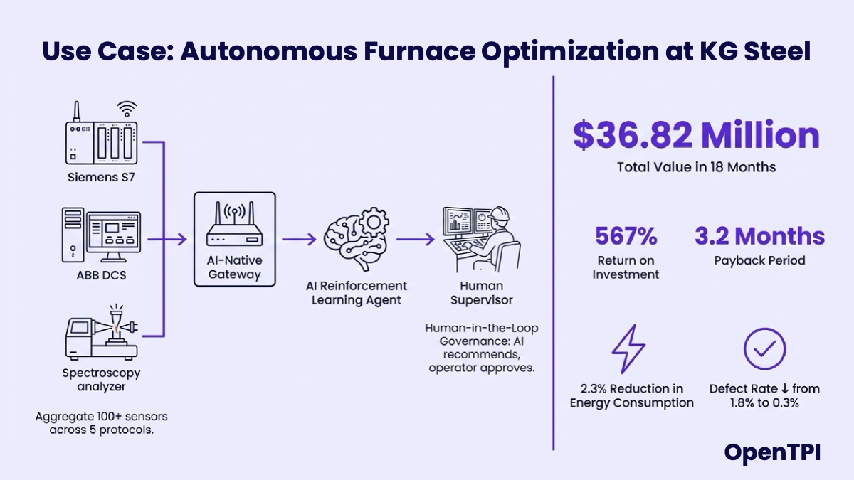 Figure 7: KG Steel reduced energy and defects with Autonomous Furnace Optimization