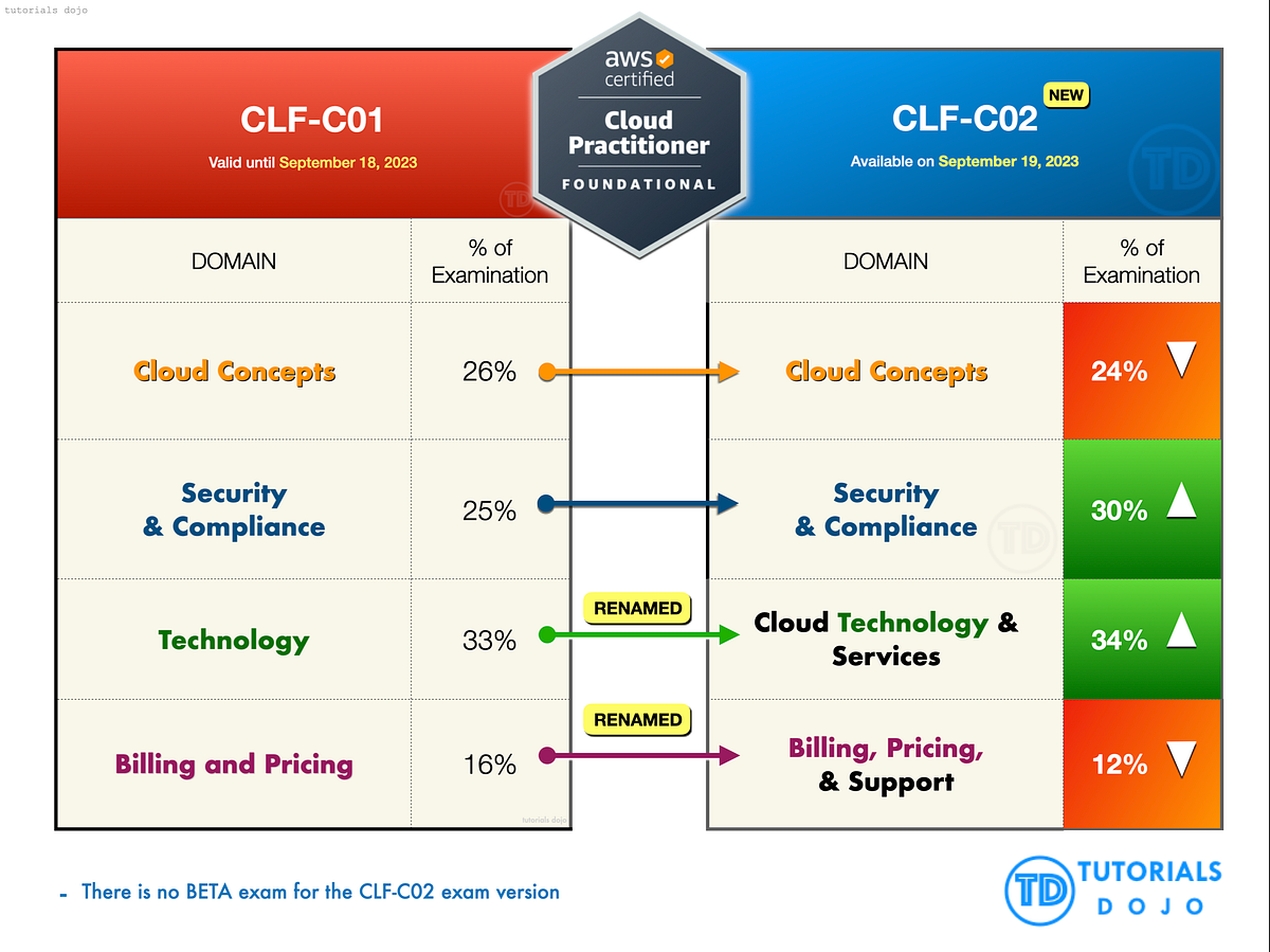 CLF-C02 Examsfragen