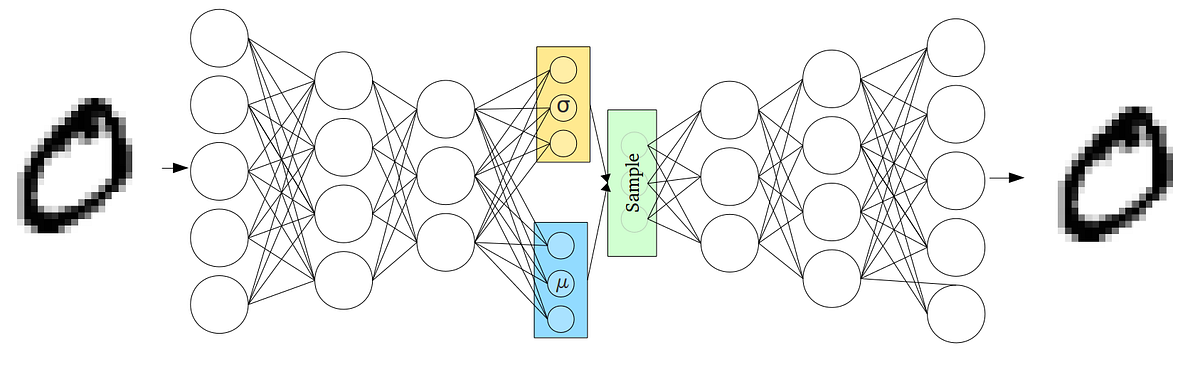A Gentle Introduction into Variational Autoencoders | by Aditya Mittal ...