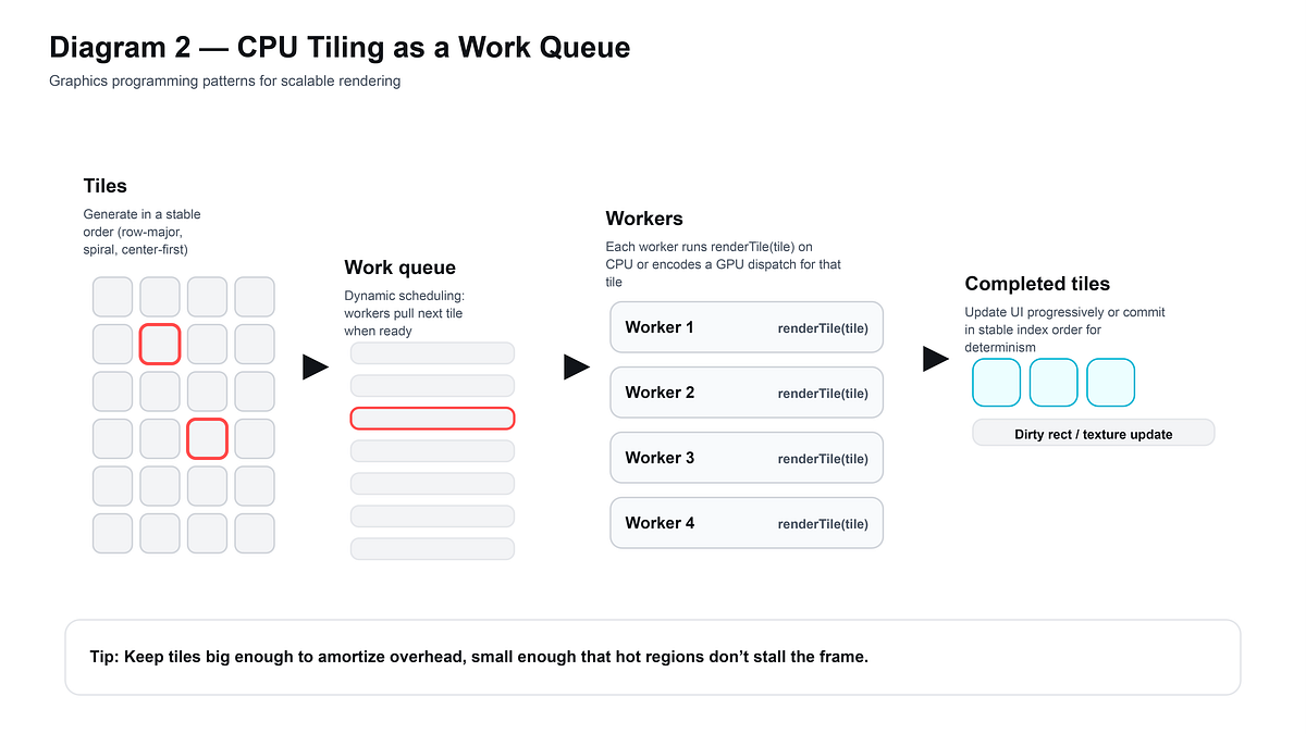 Tiling Is the Missing Abstraction in Graphics Programming | by Michael ...