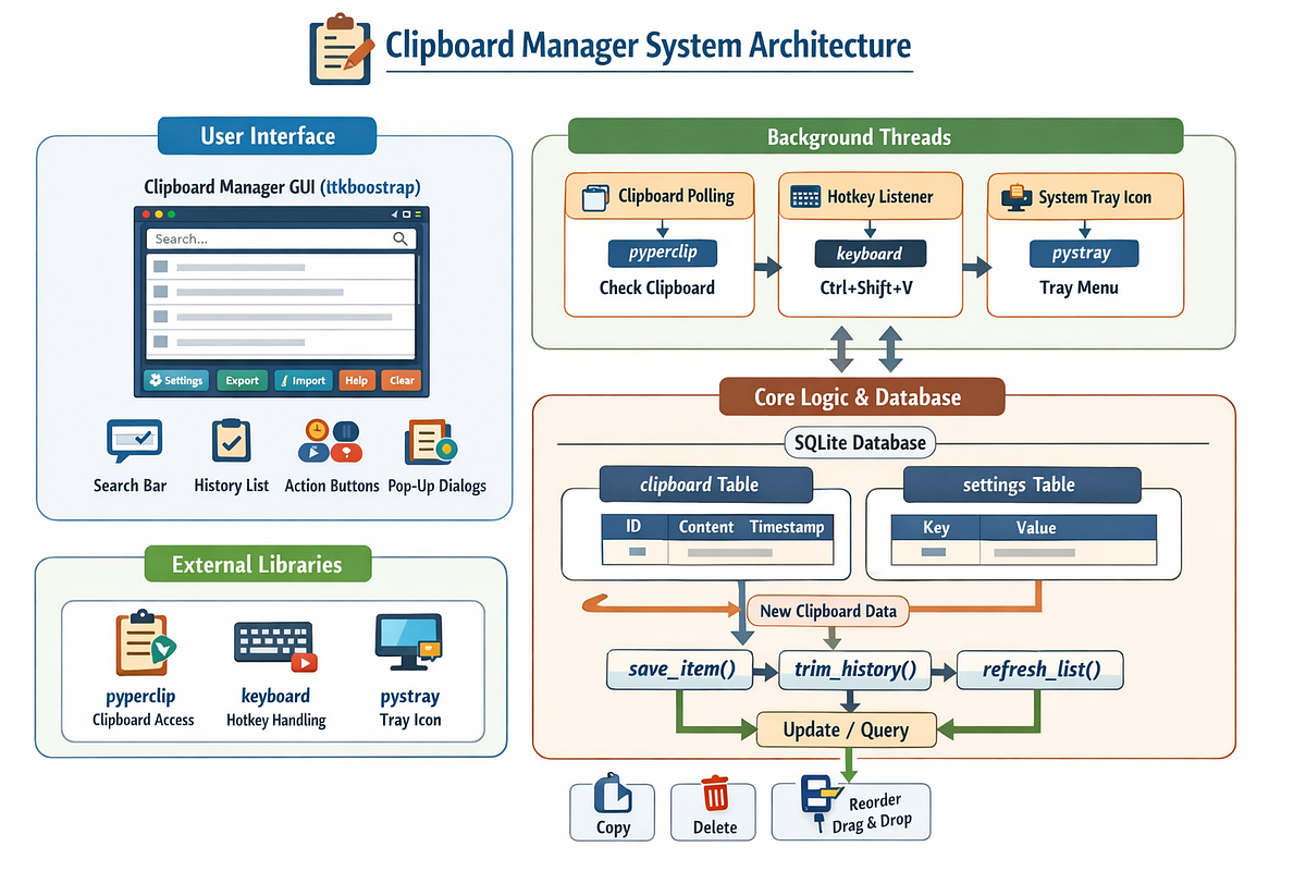 📋 Building a Smart Clipboard Manager in Python (Full System ...