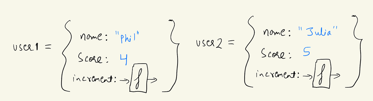 Object Oriented Programming in JS | by Prikshit chawla | Medium