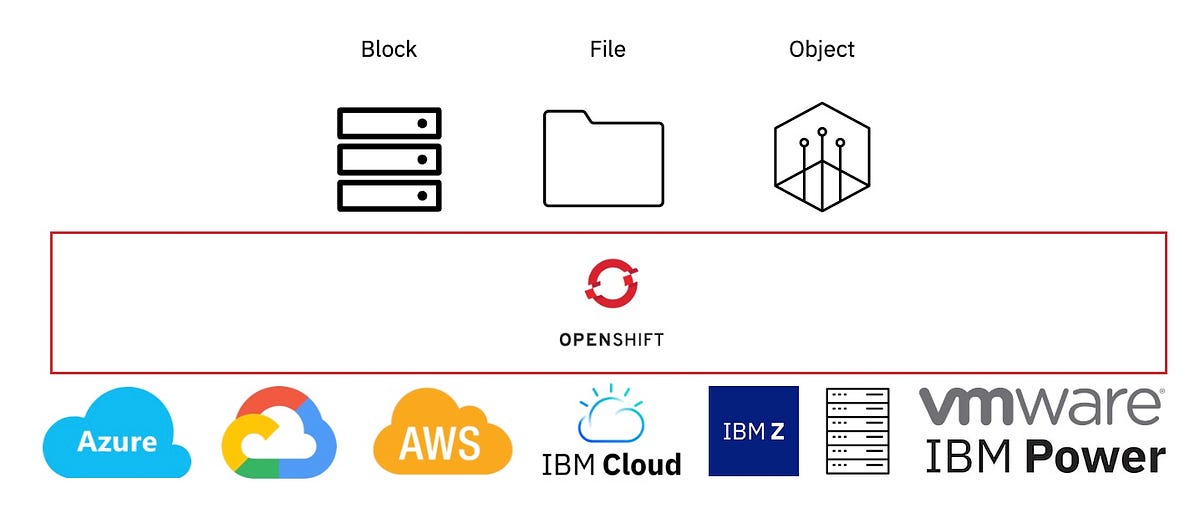 Write once, deploy anywhere — consistent storage for container ...
