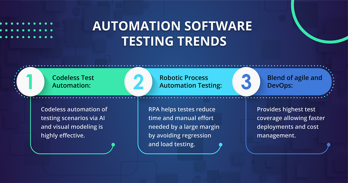 Watch out for — Top 7 Software Testing Trends in 2021 by Techment