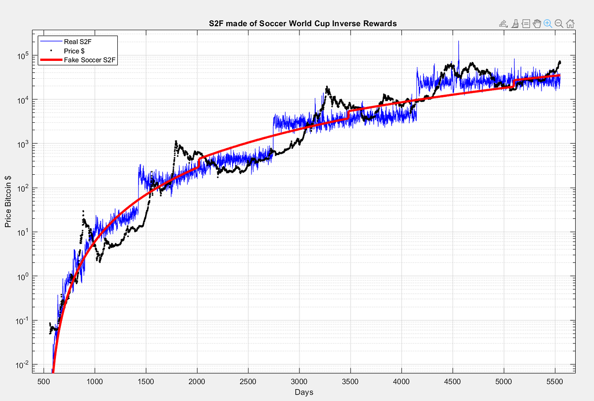 The Soccer World Cup and Stock to Flow Model, a love story | by Giovanni  Santostasi | Medium