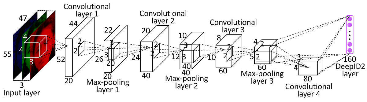 Review: Deep Learning Face Representation by Joint Identification ...
