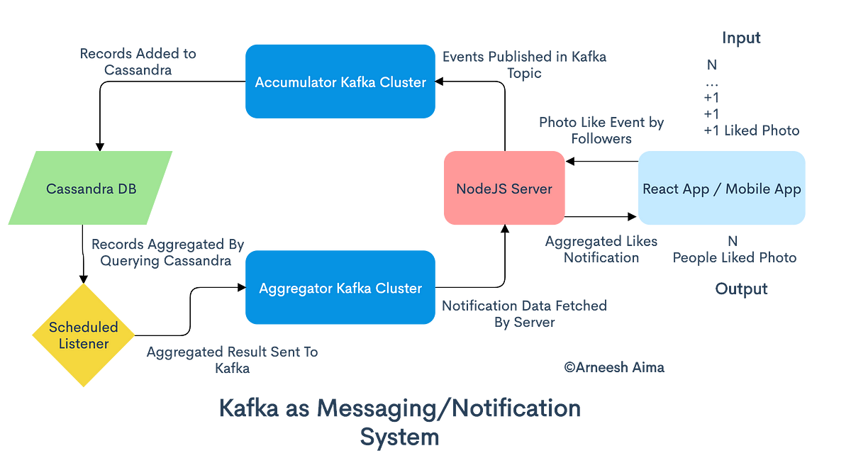 Apache Kafka Startup Guide: System Design Architectures: Notification System,  Web Activity Tracker, ELT Pipeline, Storage System | by Arneesh Aima | The  Startup | Medium