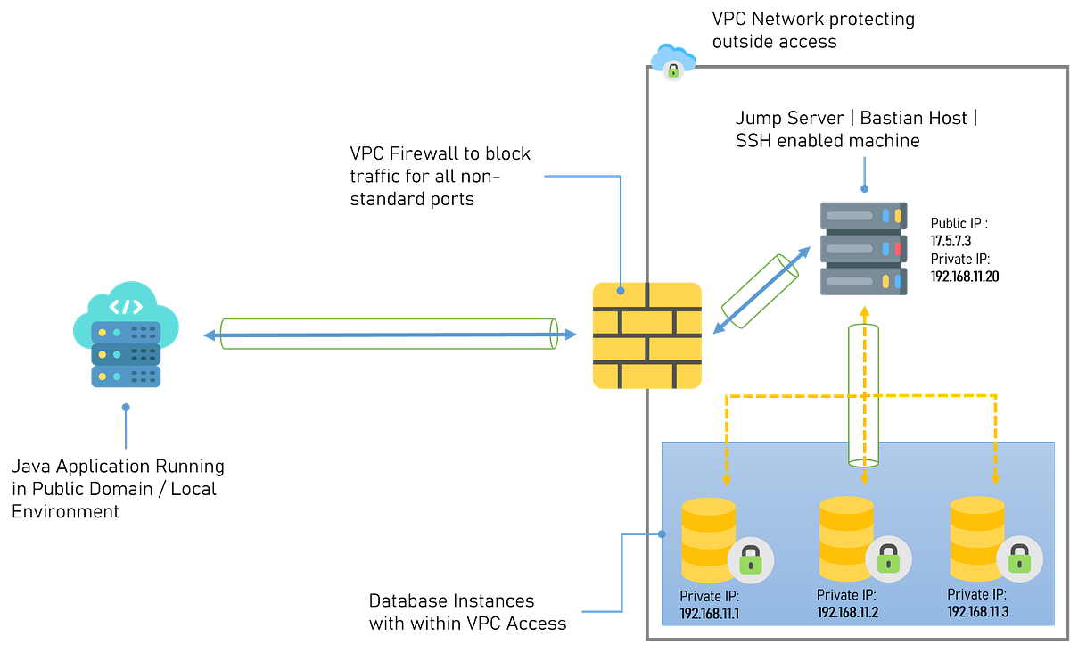Access Private Network Database from the outside network in Java | by ...
