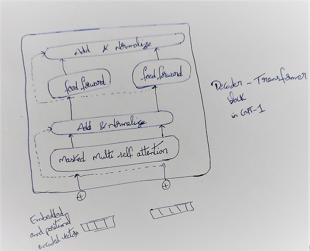 What are GPT-2 and GPT-3 models? | Generative AI