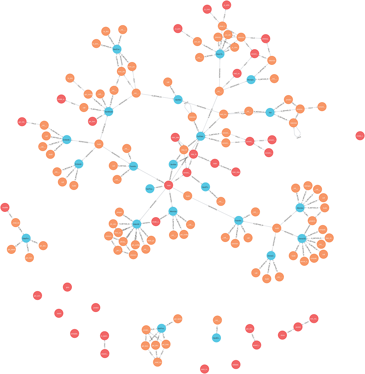 Building a Map of Your Python Project Using Graph Technology ...