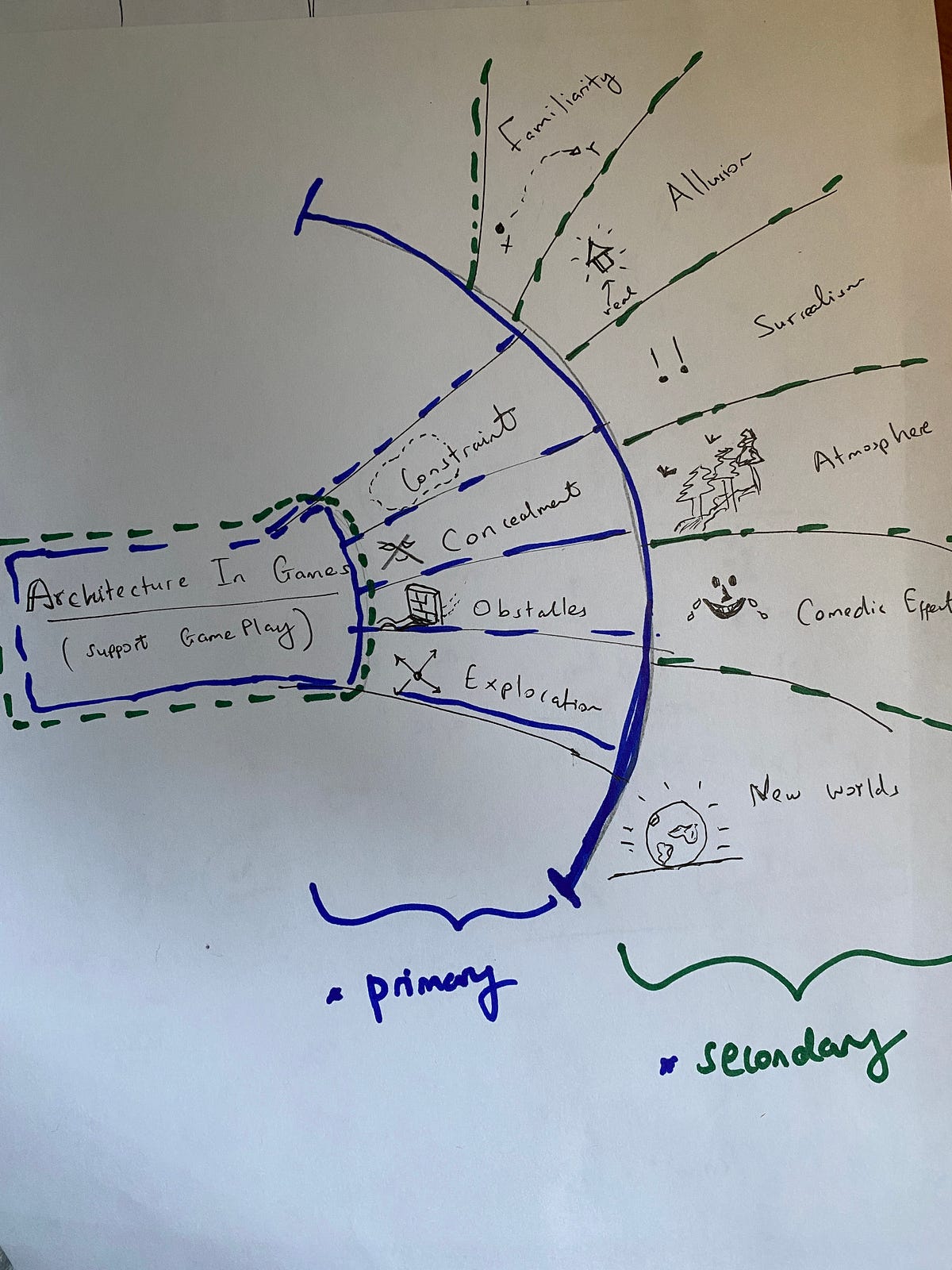 Sketchnote: Game Architecture | by jk | Game Design Fundamentals | Medium