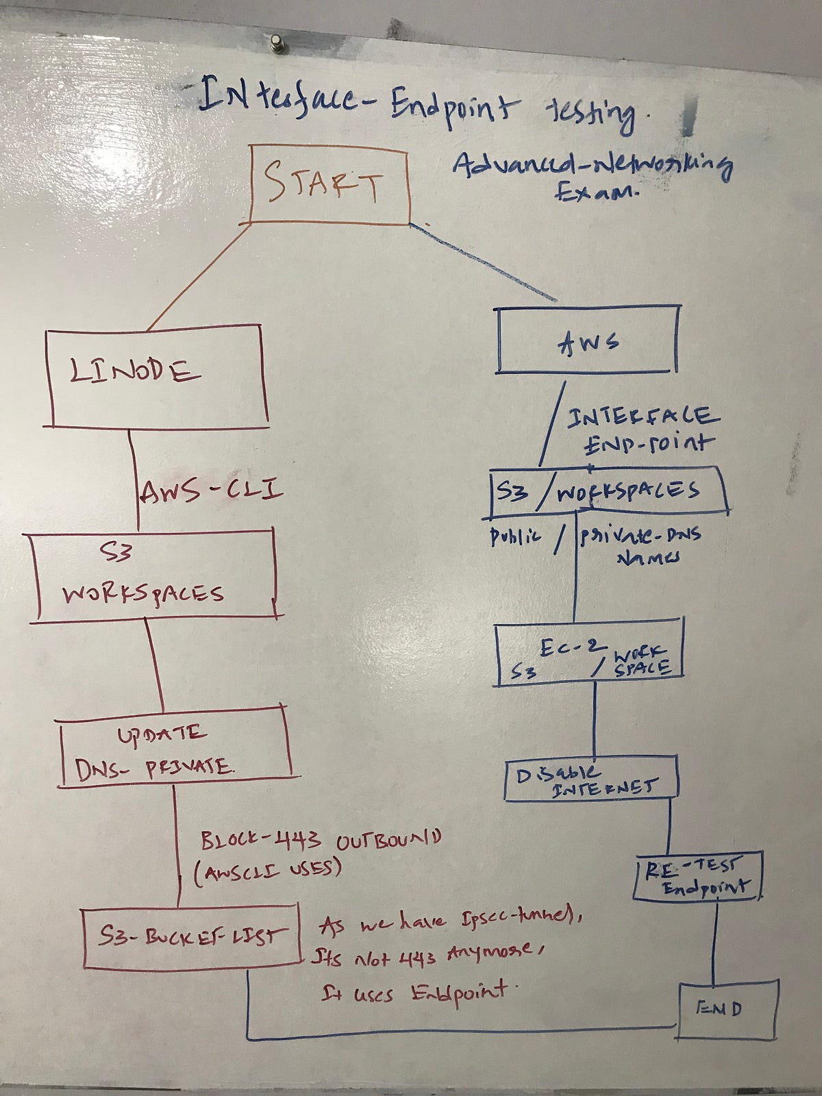 Part 3 — Interface Endpoints — Testing with S3 and Workspaces as