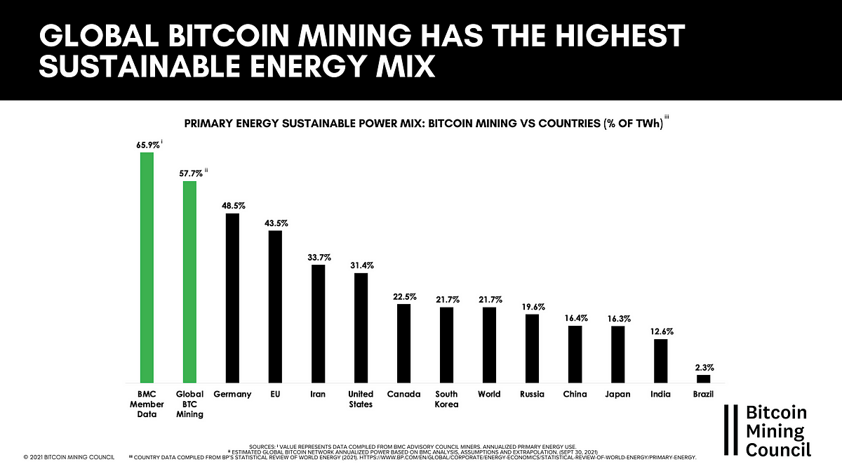 Bitcoin & Energy, Part 4: A Beneficial Tool For Society | By Gustave ...