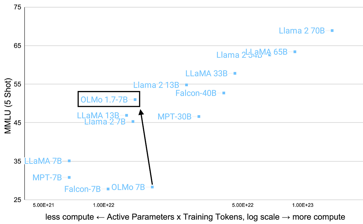 Today, we’ve released an updated version of our 7 billion parameter Open Language Model, OLMo 1.7–7B. This model scores 52 on MMLU, sitting above 