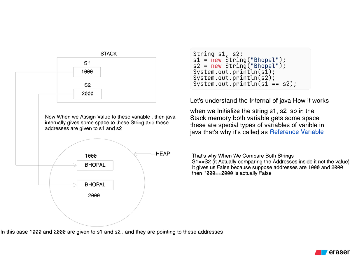 How String works with == in Java - Noman Ahmad - Medium