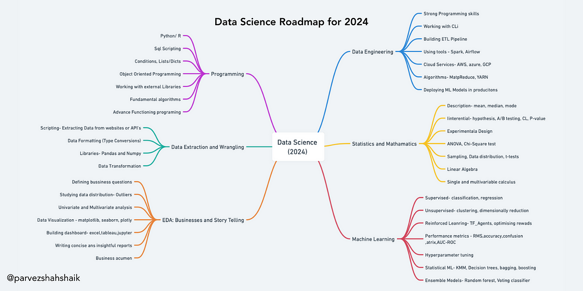 DataScience RoadMap for 2024. This article aims to guide you in… by