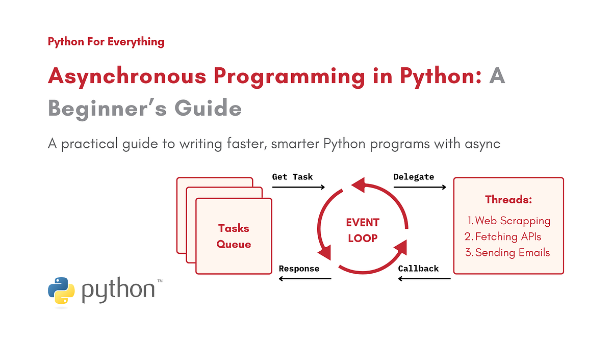 Asynchronous Programming in Python | Python For Everything