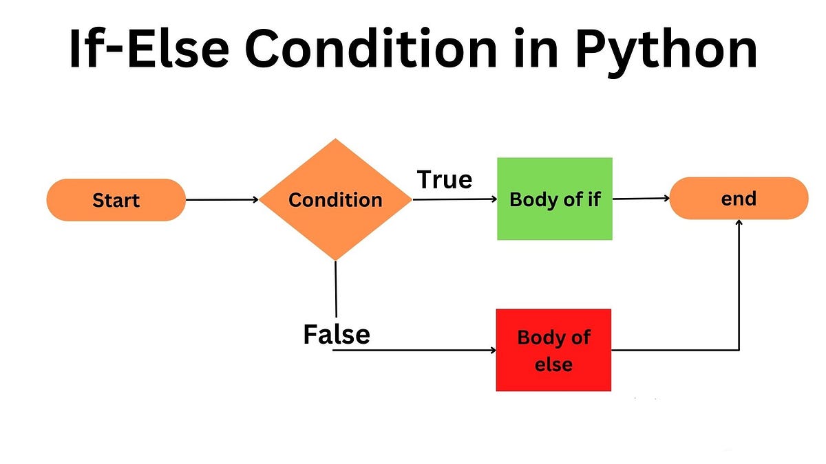 Python Fundamentals part-6 : Condition | by Ahmad Sopyan | Jan, 2025 ...